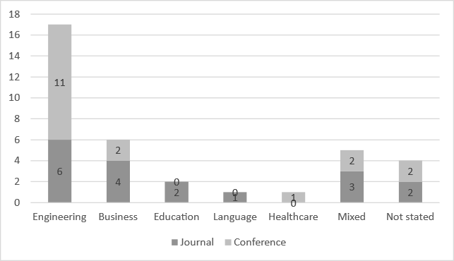 Figure 6 shows the discipline area of the students involved in the IGW. 