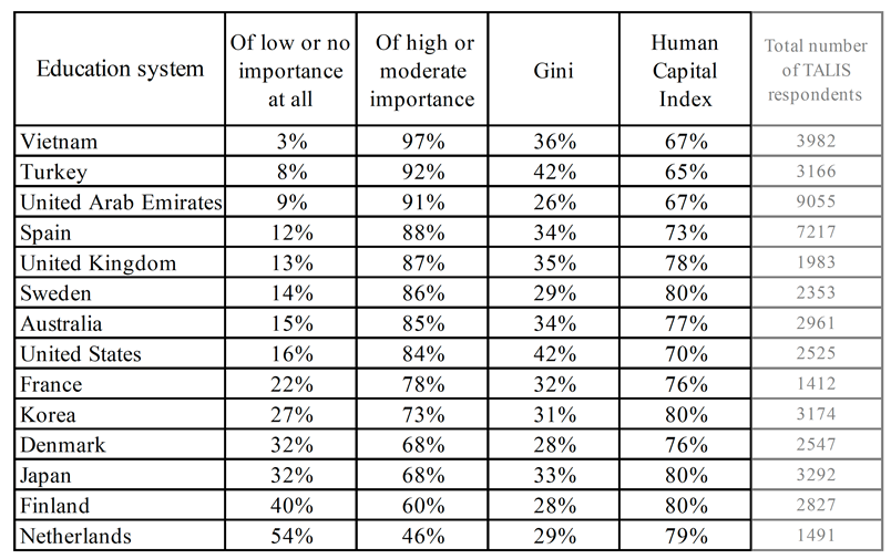 Table listing percentages of teacher responses, Gini and HCI for fourteen national education systems.