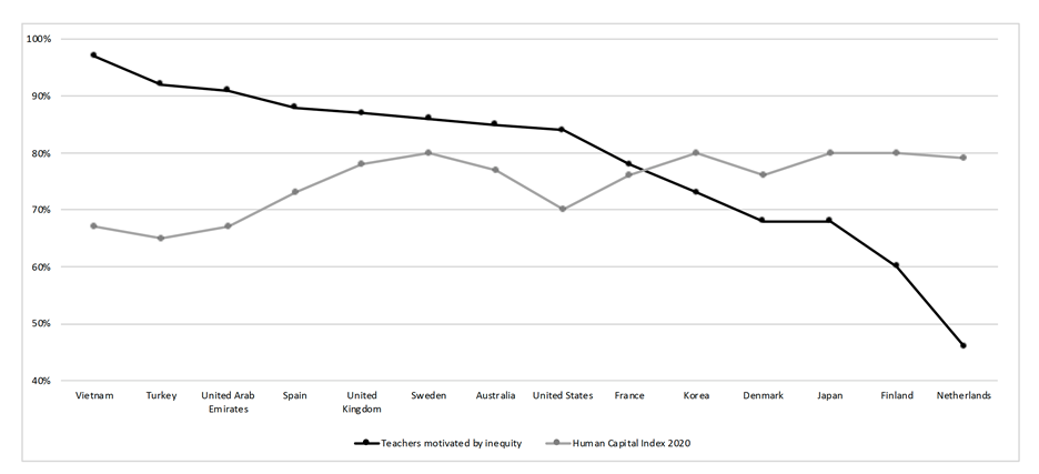 Graph with two lines illustrating teacher motivation and HCI for fourteen national education systems.