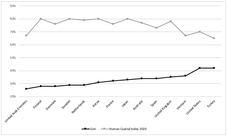 Graph with two lines illustrating Gini and HCI for fourteen national education systems.