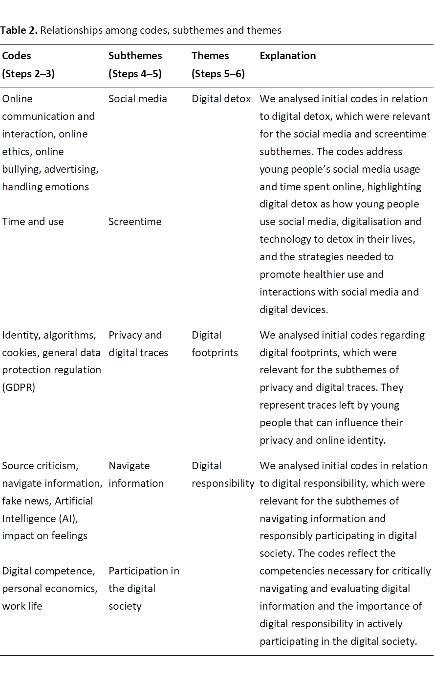 Table 2 presents the analytical codes, including subthemes, themes, and an explanation of the coding scheme.
