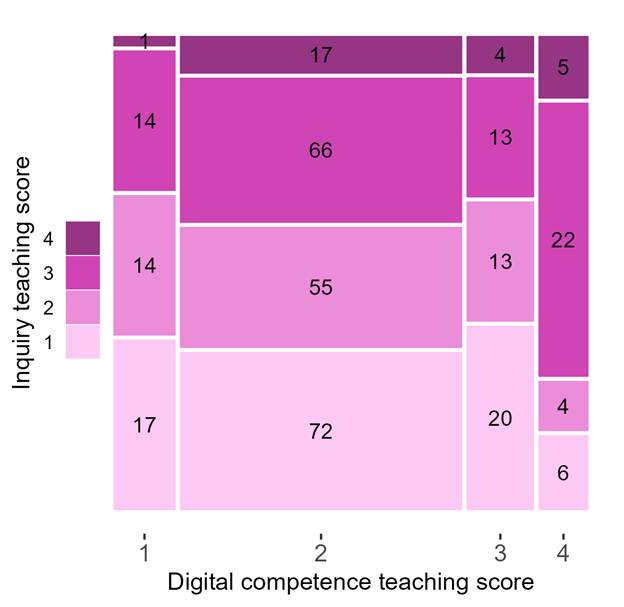 A mosaic plot of Digital competence score on the x-axis and inquiry teaching score on the y-axis. The widest column is  Digital competence score 2, occupying more than half the width. Digital competence 3 and 4 takes up about 20%. Inquiry teaching of 3 and 4 is generally at about 30%, but is about 70% of the rightmost bar, Digital competence 4.