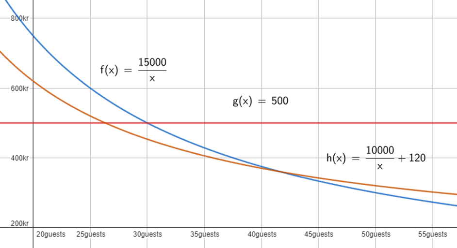 Three graphs in a common coordinate system. One showing f(x) = 15000/x, one showing g(x) = 500, and one showing h(x) = 10000/x + 120. Drawn with GeoGebra.