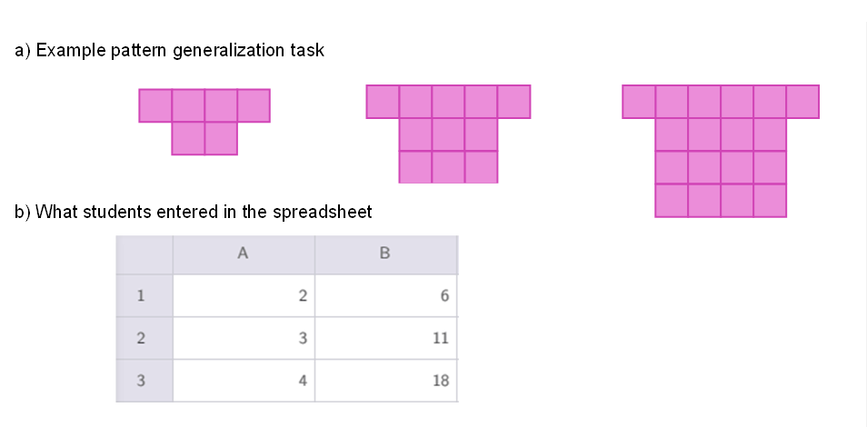 Panel a) shows a growing tile pattern with a square of tiles with a tile appended on each side, having a total of 6, 11 and 18 tiles. Panel b) shows a spreadsheet with the points (2,6), (3,11), and (4,18).