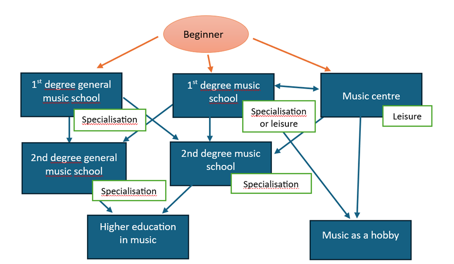 The figure shows possible instrumental education paths a beginner in Poland can choose, including both vocational training and music as a leisure activity.
