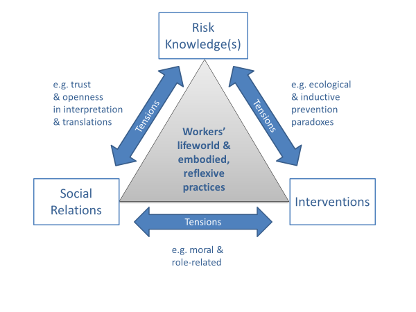 The tensions between Risk Knowledge(s), Interventions and Social Relations