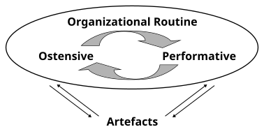 The relationship between Organizational Routine (Ostensive, Performative) and Artefacts