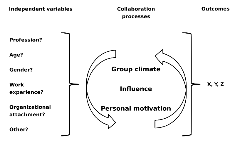 Figure containing the Three-Dimensional Model of Perceptions of Collaboration