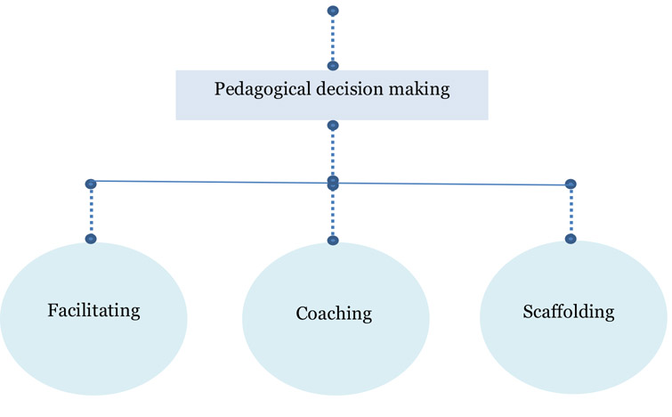 Pedagogical decision making branches into three roles: Facilitating, coaching and scaffolding.