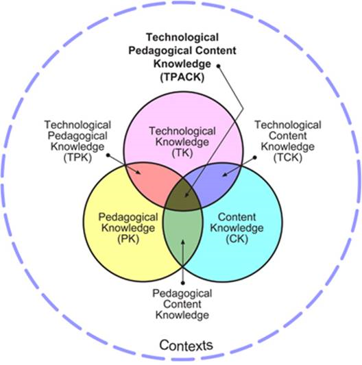 Figure 1: The TPACK framework