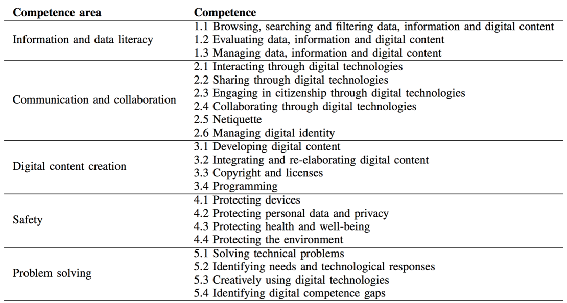 Figure 2: The EU digital
competence framework (DigComp)