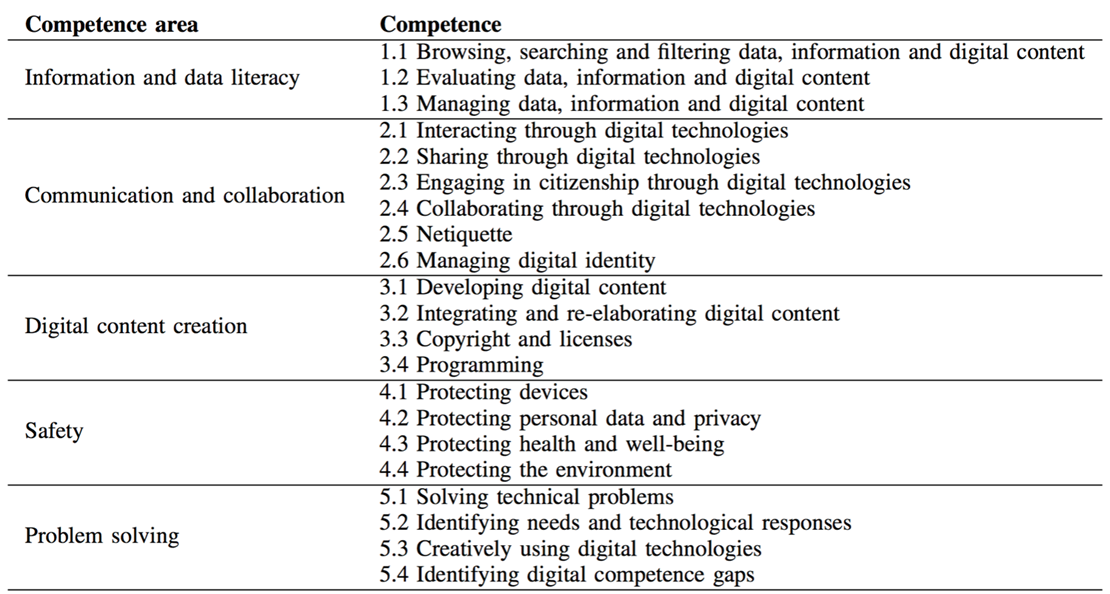 Figure 2: The EU digital
competence framework (DigComp)