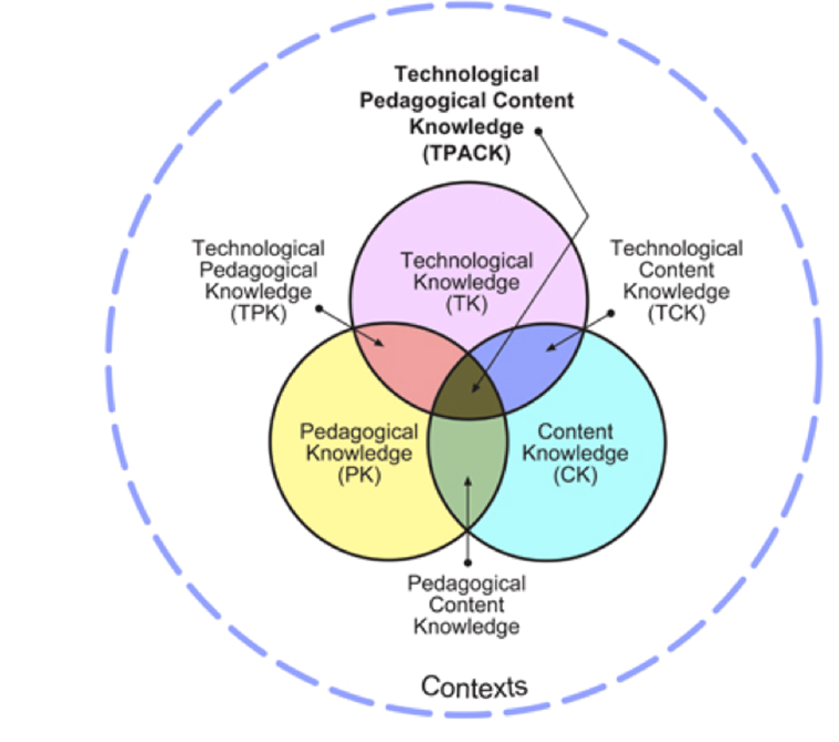 Fig. 1: The TPACK framework (Koehler
& Mishra, 2009)