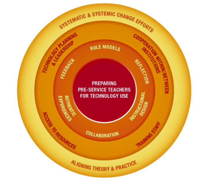 Fig. 2: The SQD model to prepare
pre-service teachers for ICT use (Tondeur et al., 2012)