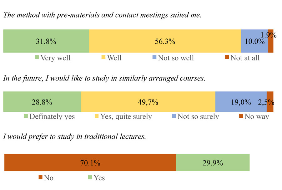 Statements and response rates.
Statement: The method with pre-materials and contact meetings suited me.
31.8% responded "Very well"
56.3% responded "Well"
10% responded "Not so well"
1.9% responed "Not at all"

Statement: In the future, I would like to study in similarly arranged courses.
28.8% responded "Very well"
49.7% responded "Well"
19% responded "Not so well"
2.5% responed "Not at all"

Statement: I would prefer to study in traditional lectures.
70.1% responded "No"
29.9% responed "Yes"
