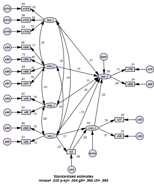 Figure 2: A structure model of the Finnish sample