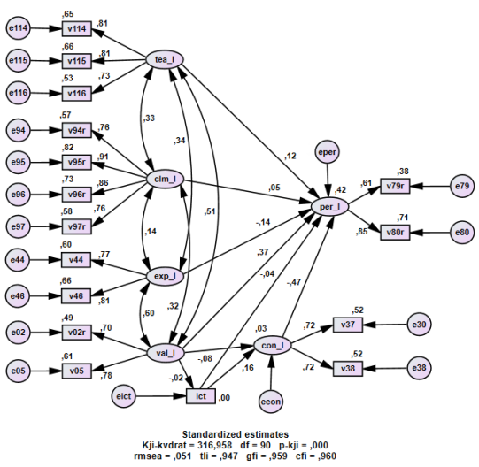 Figure 3: A structure model of the Norwegian sample