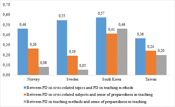 Title: Figure 2: Correlation coefficients between PD in civic-related topics, PD in teaching methods, and teachers’ sense of preparedness in teaching - Description: Correlation between PD in civic-related topics and PD in teaching methods:
Norway: 0,46
Sweden: 0,55
South Korea: 0,57
Taiwan: 0,36
Correlation between PD in civic-related subjects and sense of preparedness in teaching:
Norway: 0,26
Sweden: 0,19
South Korea: 0,41
Taiwan: 0,24
Correlation between PD in teaching methods and sense of preparedness in teaching:
Norway: 0,08
Sweden: 0,05
South Korea: 0,46
Taiwan: 0,20