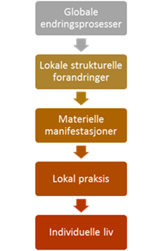 Title: Figur 1: Påvirkningskjede fra globale endringer til individuelle liv knyttet til sted og rom