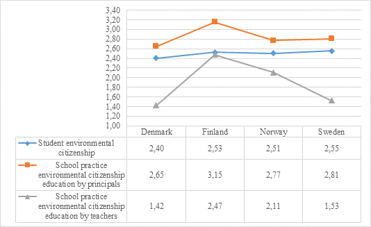 Title: Figure 1. Composite scores of school practices of environmental citizenship education and student environmental citizenship in Nordic schools (means) - Description: Figure 1. Composite scores of school practices of environmental citizenship educa-tion and student environmental citizenship in Nordic schools (means)

This is a graph with three scores on school practices of environmental citizenship. The focus is on four countries (Denmark, Finland, Norway and Sweden). The three areas focus on Student environmental citizenship,  school practice by principals and school practice by teachers. 