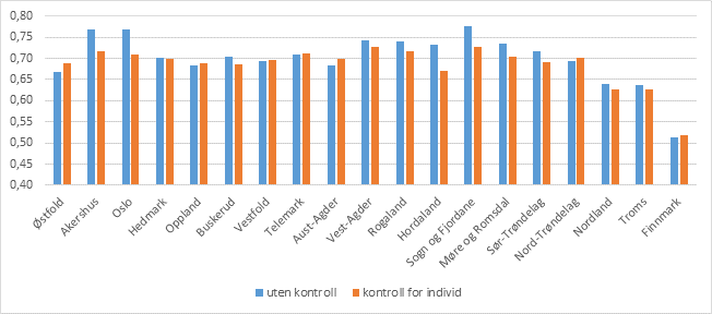 Title: Figur 2: Sammenligning av total gjennomføring i ulike fylker, med og uten kontroll for individkjennetegn.