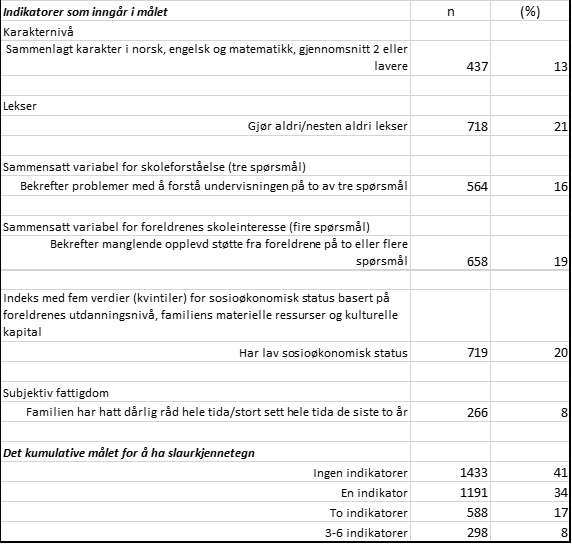 Title: Tabell 1 Beskrivelse av det kumulative målet for å ha slaurkjennetegn. Elever i videregående skoler i Telemark (VG1 og VG2). N=3510. Prosent