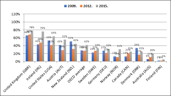 Title: Figure 4 - Description: Figure 4: Proportion of students in schools where inspector observation is used as a TMM per country in PISA 2009 (language teachers), 2012 (mathematics teachers), and 2015 (science teachers)