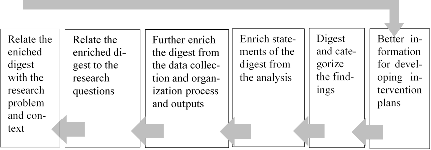 Title: Figure 1: A model for retrospectively relating research stages for developing an intervention plan - Description: Figure 1: A model for retrospectively relating research stages for developing an intervention plan