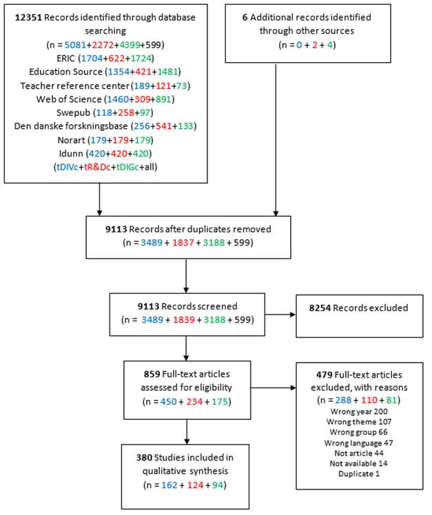 A PRISMA diagram showing the path from 12351 Records identified through database searching, via 859 full-text articles assessed for eligibility, to 380 studies included in qualitative synthesis.