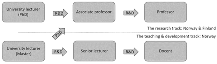 Title: Figure 2: An overview of the two main tracks of becoming and developing as a teacher educator in Finland and Norway