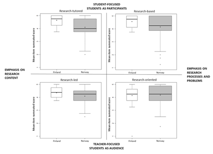 Title: Figure 3: Mean-item summated score values for the respondents from Finland and Norway for the four dimensions - Description: Chart, box and whisker chart

Description automatically generated