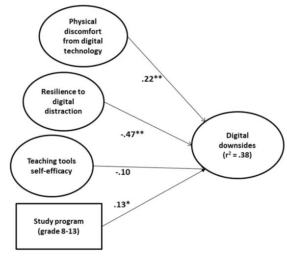 Figure 2. Tested model with regression coefficients and explained variation in the dependent variables (**p < .01).
