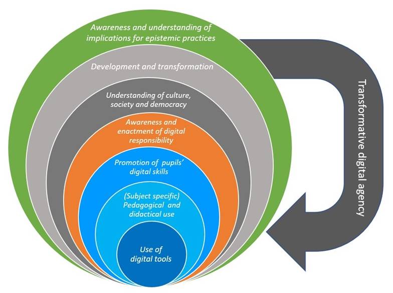Figure 2. Teacher Educators’ Digital Competence
