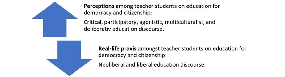 This figure illustrates through arrows the discrepancy of student teachers’ perceptions pointing one way, and real-life praxis arrow pointing in the opposite direction.  