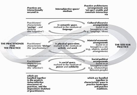 The Theory of Practice Architectures (Kemmis et al., 2014, p. 131). |  Download Scientific Diagram
