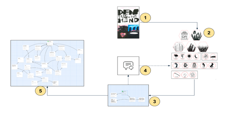 Graphical overview displaying the pedagogical design and the step-by-step process of the story creation