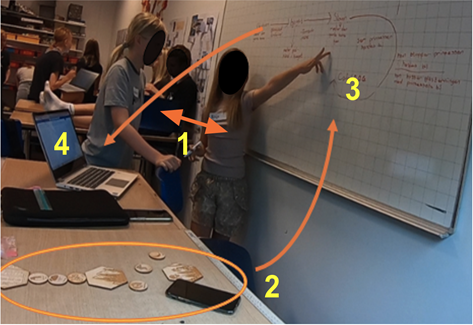 A photo from the classroom with arrows showing how pupils transduce between different modes of representation while creating their narrative.