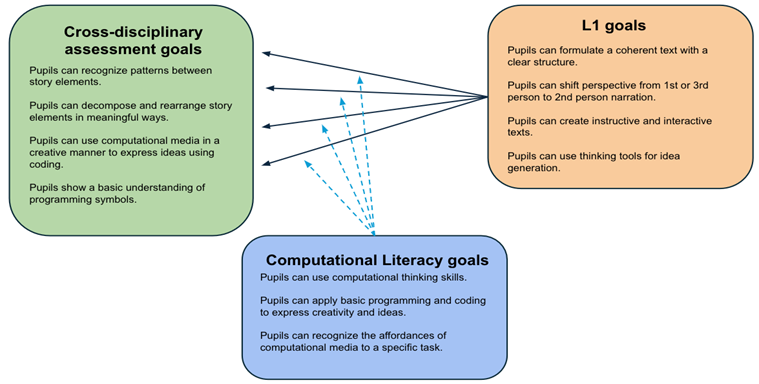 A chart with three boxes and arrows displaying how L1 goals and computational literacy goals merge into new cross-disciplinary assessment goals.