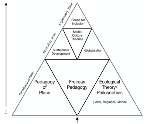 Figure 1: The Ecopedagogical Framework is structured as a pyramid with multiple levels. It visually represents key principles and stages of ecopedagogy, progressing from foundational concepts at the base to more advanced or integrated ecological education approaches at the top.