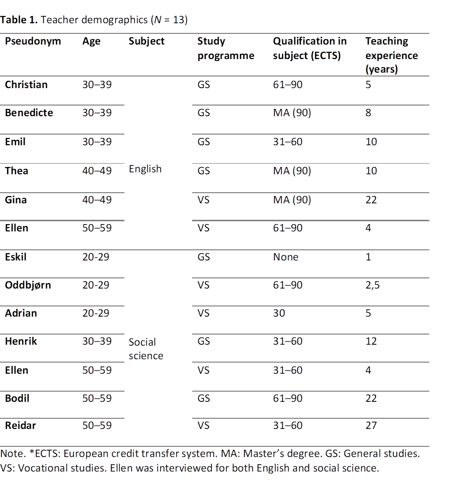 Table 1 present teacher demographics, including their pseudonyms, age, study programme, educational qualifications, and years of teaching experience.