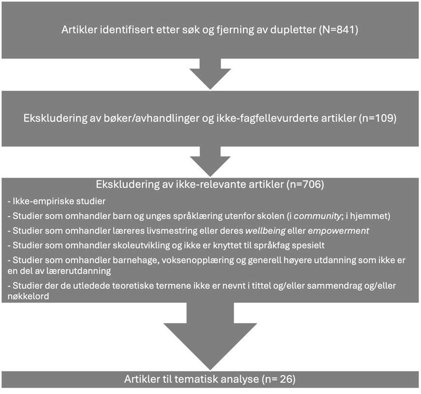 Flytskjema som viser utvelgelsesprosessen av artikler, som resulterte i 26 studier inkludert i videre tematisk analyse.