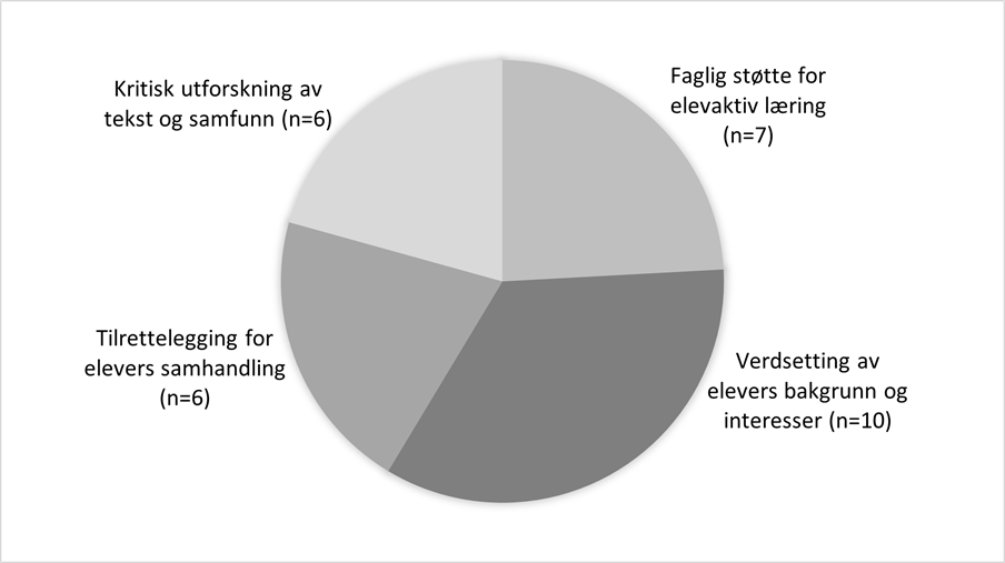 Sektordiagram som viser antall studier innenfor hvert av de fire hovedtemaene.