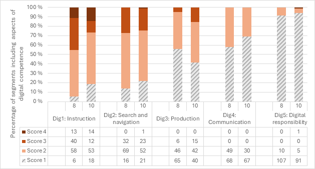 Figure 2. An overview of video observations of digital competence in the English subject for grades 8 and 10. 