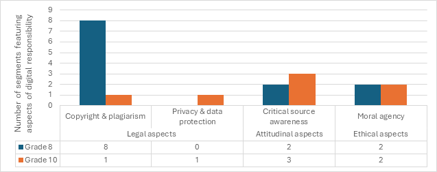 Figure 3. A figure showing the prevalence of different aspects of digital responsibility across the 214 observed segments. 