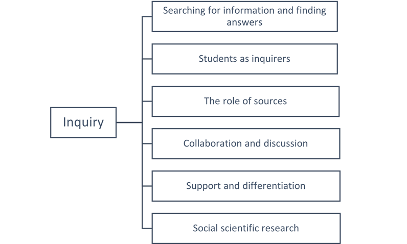 Figure 1 shows the six final categories generated in the analysis of teacher interviews.