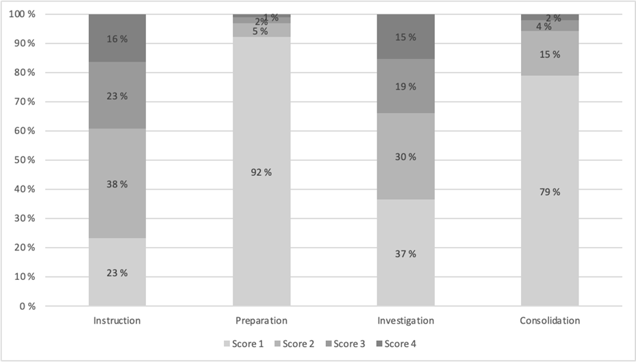 Figure 3 shows the percentage distribution of inquiry practices across the four inquiry categories from the EDUCATE observation protocol.