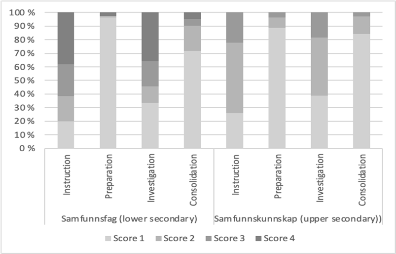 Figure 4 shows the distribution of inquiry practices observed in social studies and social science based on the EDUCATE observation protocol.