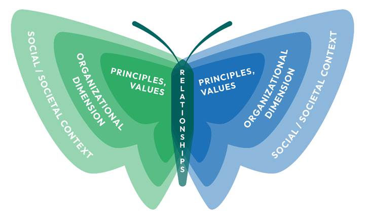 Figure indicating the butterfly model of good South-North partnerships in higher education