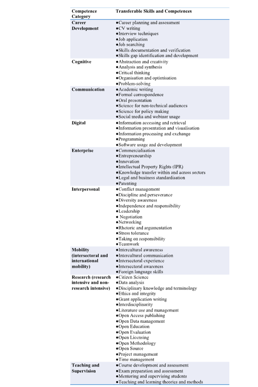 A circular diagram showing nine transferable skill domains for doctoral researchers arranged around a central hub. These domains are: Career Development & Management, Cognitive Abilities, Communication & Dissemination Skills, Digital & Data Management Capacities, Enterprise & Innovation Skills, Interpersonal & Collaborative Capabilities, Mobility (International & Intersectoral), Research Ethics & Integrity, and Teaching & Supervision Skills.]Et bilde som inneholder tekst, skjermbilde, dokument, design