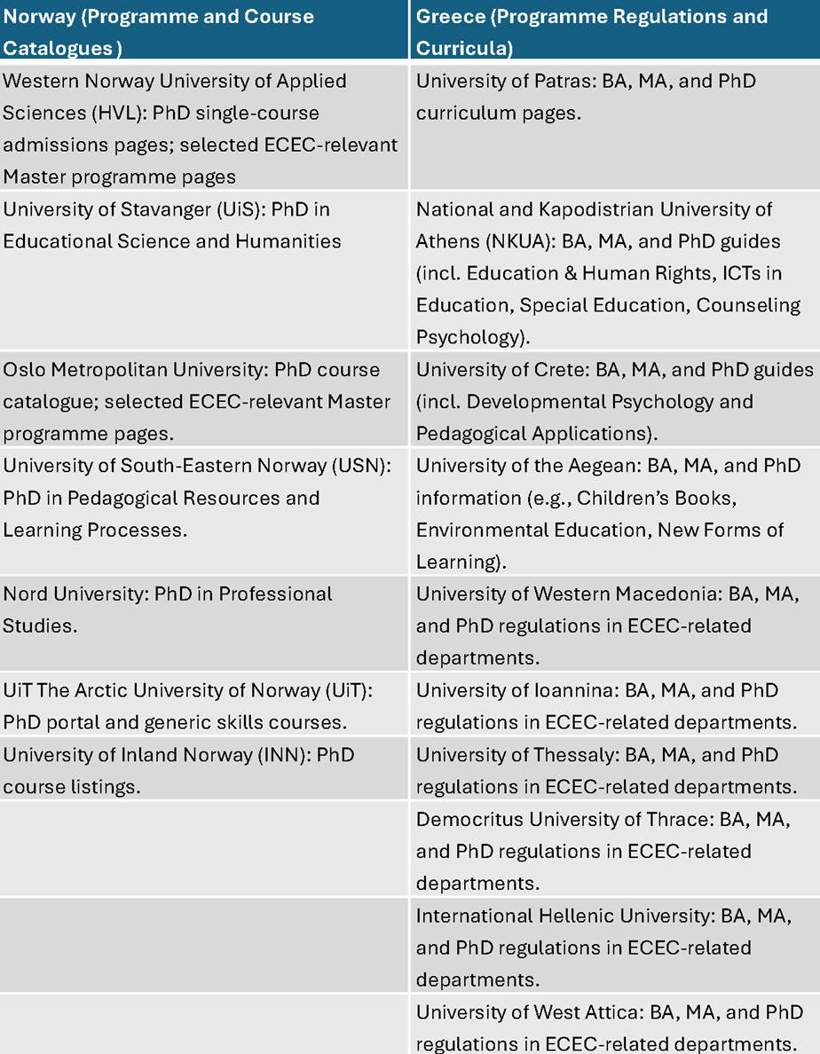 A table showing institutional data sources reviewed in both countries. Norway section lists seven universities (Nord University, UiT Arctic University, University of Inland Norway, Western Norway University, Oslo Metropolitan University, University of South-Eastern Norway, and NTNU) with their respective programs reviewed. Greece section lists eleven universities offering Early Childhood Education and Care doctoral programs across two categories: Early Childhood Education (ages 4-6) and Early Childhood Care (ages 2-4).